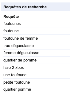 Requêtes de recherche